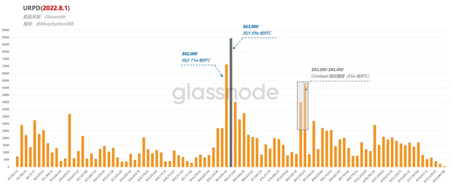 The image is a Glassnode URPD (UTXO Realized Price Distribution) chart for 2022.8.1 showing Bitcoin holdings by price level, with a massive concentration of 890,000 BTC accumulated at the $63,000 price point and another significant cluster of 55,000 BTC (valued $83,000-$84,000) held on Coinbase. The chart visually reinforces the post's observation of an unusually tall "pillar" at $63,000, highlighting an intense long-short chip concentration at that level.