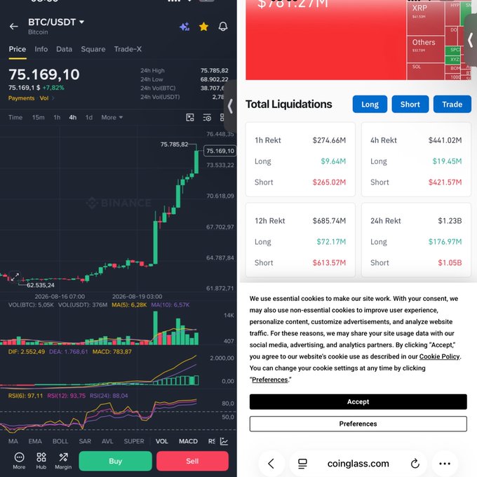 Binance mobile chart for BTC/USDT showing price at 75,169.10 (+7.82%) alongside a CoinGlass page displaying $787.27M in total liquidations.