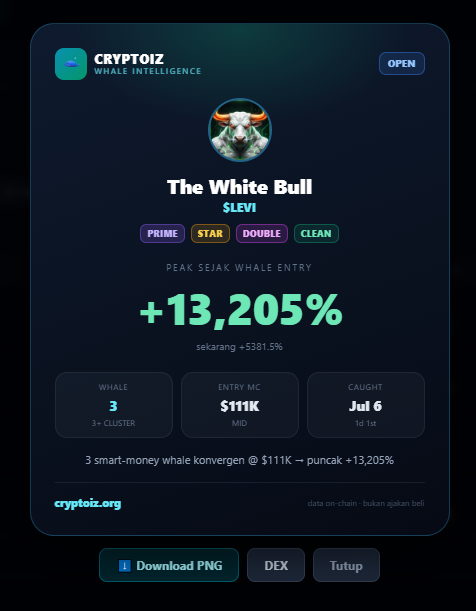 Cryptoiz Whale Intelligence card for 'The White Bull' ($LEVI) showing a peak SEJAK whale entry of +13,205% at $111K market cap, caught Jul 6.