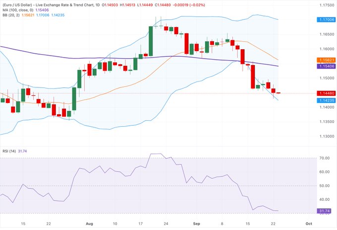 A daily candlestick chart of EUR/USD showing a decline below 1.1450, with the 20-period Bollinger Bands (1.15821/1.14235) and a 100-period moving average (1.15406), alongside an RSI at 31.74 in oversold territory, illustrating the euro's bearish momentum referenced in the accompanying post about $EURUSD weakening.