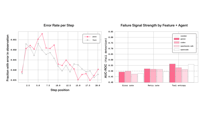 The image contains two charts: a line graph titled "Error Rate per Step" showing pass and fail error rates fluctuating between 0.835-0.860 across steps 1-20, and a bar chart titled "Failure Signal Strength by Feature + Agent" comparing AUC-ROC values for Error rate, Retry rate, and Tool entropy across agents (goose, codex, openhands-sdk, opencode) against a 0.5 random baseline. This supports the post's claim that errors are a normal part of agent operation, as the error rate shows minimal difference between passing and failing scenarios, with most features failing to reliably signal failures.