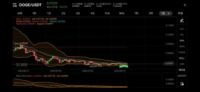 A DOGE/USDT candlestick chart on the daily timeframe shows the price consolidating sideways at 0.07039 with declining volume, with Bollinger Bands (0.06905–0.07052) and support levels visible around 0.06997 and 0.06752. The chart visually supports the post's claim that Dogecoin is in a low-volume consolidation phase near miners' cost basis, reinforcing the question of why not to buy.