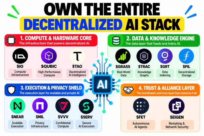 An infographic titled "OWN THE ENTIRE DECENTRALIZED AI STACK" that organizes twelve AI-related tokens into four layers: (1) Compute & Hardware Core featuring $IO, $QUBIC, and $TAO; (2) Data & Knowledge Engine featuring $GRASS, $TRAC, $GRT, and $FIL; (3) Execution & Privacy Shield featuring $NEAR, $NIL, $VVV, and $SERV; and (4) Trust & Alliance Layer featuring $FET and $SEIGEN. The image visually supports the post's argument that capturing the projected growth from $21B to $80B market cap requires diversified exposure across every layer of the decentralized AI ecosystem rather than buying tokens randomly.