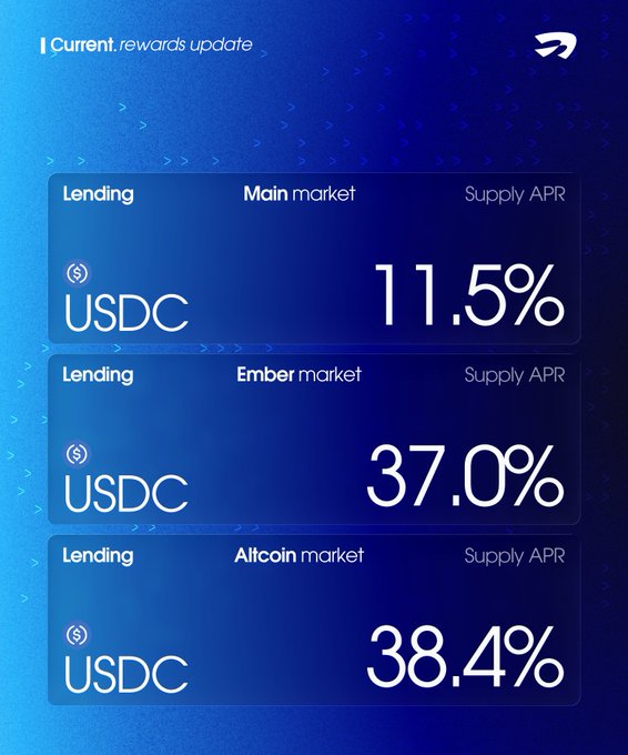 Mobile app screenshot titled 'Current rewards update' displaying USDC lending Supply APRs: Main market 11.5%, Ember market 37.0%, and Altcoin market 38.4%.