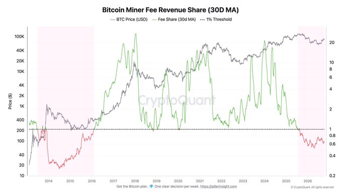 This CryptoQuant graph titled "Bitcoin Miner Fee Revenue Share (30D MA)" tracks BTC Price and Fee Share against a 1% threshold from 2014 to 2026, showing that the 30-day moving average of miner fee revenue has dipped below the 1% line (highlighted in red) in recent periods, confirming the post's update that miners are struggling at current electricity costs.