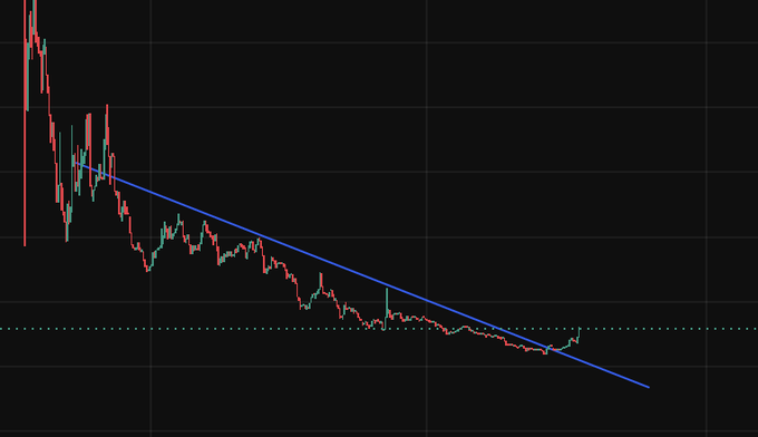 A candlestick price chart displays a steep downtrend marked by a descending blue trendline, with a horizontal dotted support line near the bottom that price has just tapped. No tickers, numbers, or text labels are visible on the chart itself, illustrating the relative underperformance context where assets like $STRK, $ZEC, $SWOLF, and $ZCAT are being compared.