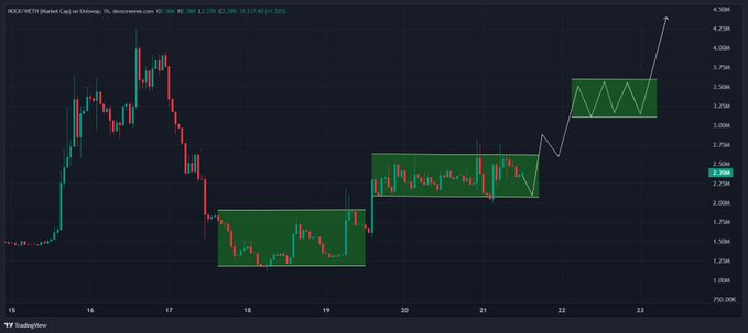 A TradingView candle chart of $NOCK/USDT (Crab) on Kucoin's 1-hour timeframe shows price action ranging from approximately $1.2M to $2.5M, with two green rectangle-highlighted consolidation zones and a projected white line indicating an anticipated breakout toward previous highs near $4.5M, visually supporting the post's analysis of a higher-low base followed by acceptance above $2.1M.