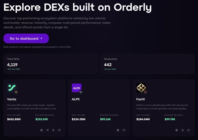 The image displays a dashboard titled "Explore DEXs built on Orderly," highlighting three top-performing perpetual DEXs: Vanta ($652.88M 30D volume, $152.03K builder revenue), ALPX ($224.38M volume, $89.16K revenue), and FastX ($184.04M volume, $59.78K revenue), alongside stats showing 4,119 total DEXs and 442 graduated. This visually reinforces the post's argument about the lucrative revenue potential of owning a Perp DEX rather than relying on referral fees from others' platforms.