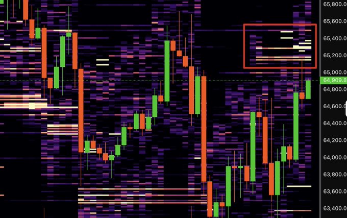 A candlestick chart of $BTC (Bitcoin) showing price action around the $64,800-65,800 range, with a highlighted red box in the upper right indicating a buy wall near $65,400, supporting the post's analysis of bullish price action and a target region near the previous high of $65,700.