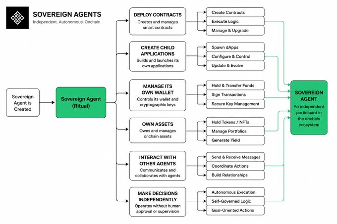 A flowchart diagram for 'Sovereign Agents' outlining how a Sovereign Agent (Ritual) deploys contracts, creates child applications, manages its own wallet, owns assets, interacts with other agents, and makes decisions independently to become a self-sovereign onchain participant.