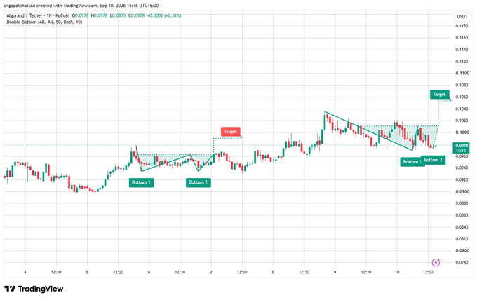 A TradingView candlestick chart for Algorand / Tether on KuCoin showing a 'Double Bottom' technical analysis pattern with targets and bottoms labeled.