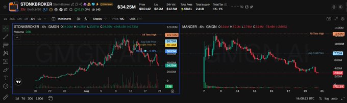 A cryptocurrency trading chart showing GMGN token price action on the platform STONKBROKER, with a current price of $0.000142 and a market cap of $34.25M.