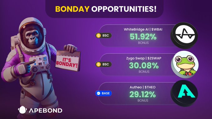 An ApeBond promotional graphic featuring an astronaut chimpanzee holding an "IT'S BONDAY!" sign, alongside bonus opportunity listings for WhiteBridge AI ($SWBAI) at 51.92%, Zygo Swap ($ZSWAP) at 30.08%, and Autheo ($THEO) at 29.12%.