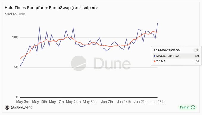 A Dune Analytics chart titled "Hold Times Pumpfun + PumpSwap (excl. snipers)" tracking median hold times from May 3rd to June 28th, 2026, showing a rising 7-day moving average that climbed from around 50 to 109, with the most recent value at 124 — supporting the "FOMO effect" narrative as longer hold times suggest traders are holding positions longer in anticipation of further price increases rather than taking quick profits.