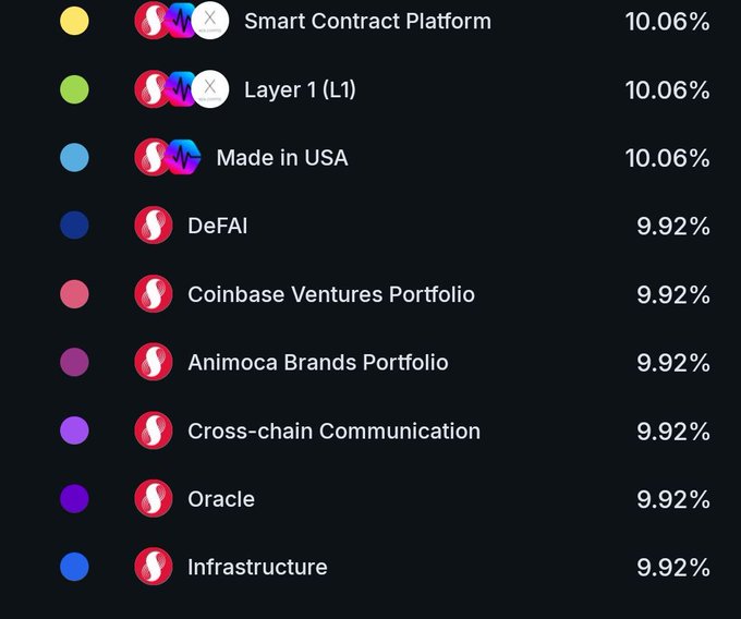A list of cryptocurrency categories with their corresponding logos and percentages, including 'Smart Contract Platform' (10.06%), 'Layer 1 (L1)' (10.06%), 'Made in USA' (10.06%), 'DeFAI' (9.92%), 'Coinbase Ventures Portfolio' (9.92%), 'Animoca Brands Portfolio' (9.92%), 'Cross-chain Communication' (9.92%), 'Oracle' (9.92%), and 'Infrastructure' (9.92%).