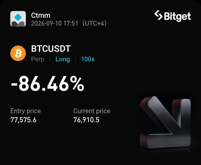 A Bitget trading screenshot shows a BTCUSDT perpetual long position at 100x leverage currently down -86.46%, with an entry price of 77,575.6 and current price of 76,910.5, illustrating the painful losses the trader is referring to in his post about his longs "bumming him out."