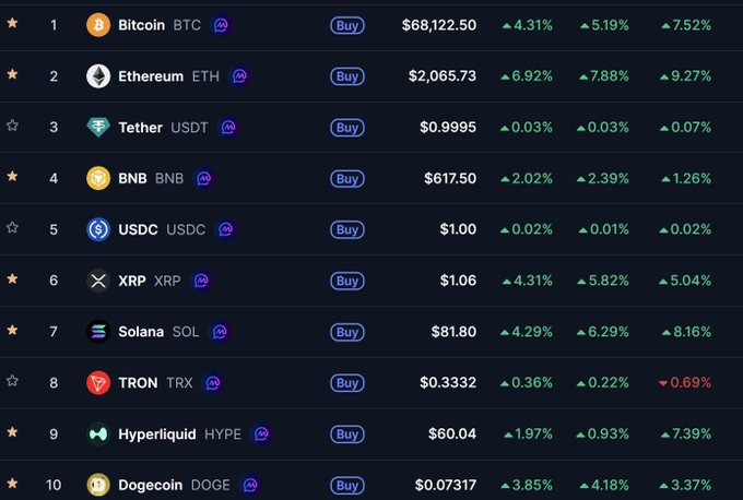 A cryptocurrency market dashboard displays the top 10 digital assets by market cap, including BTC ($68,122.50), ETH ($2,065.73), USDT, BNB ($617.50), USDC, XRP, SOL ($81.80), TRON, HYPE, and DOGE ($0.07317), with green percentage gains across nearly all listings supporting the post's claim that "everything is pumping." The accompanying text accurately reflects the visualized data, highlighting Bitcoin surpassing $68,000 and Ethereum breaking above $2,000 during this widespread market rally.