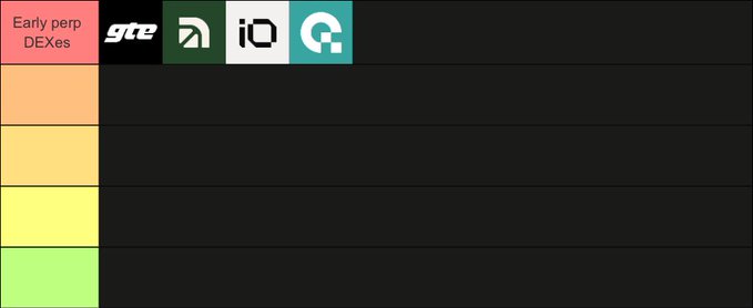 A tier list titled "Early perp DEXes" displays logos for GTE, Arcus, and IO in the top red/pink tier, representing their status as leading perpetual decentralized exchanges, while the post provides brief background on each project including funding and backers.