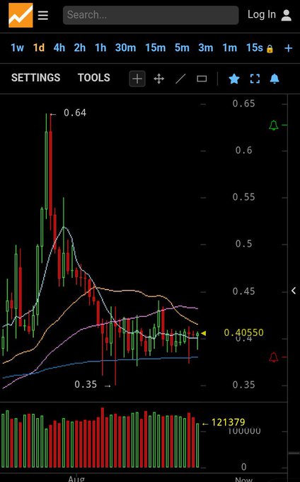 A stock trading chart interface on Finviz displays candlestick data with a recent price around 0.40550, showing a low of 0.35 and high of 0.64, with volume at 121,379.