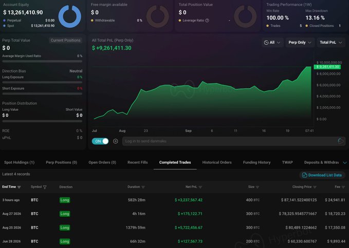A cryptocurrency trading dashboard displays the wallet 0xc3ed's performance, showing an Account Equity of $13,261,410.90, a Win Rate of 100%, and four completed BTC long trades with profits totaling $9,261,411.30 (including $3,237,567.42 from a 400 BTC position). The image provides concrete evidence of the whale's profitable directional BTC trading strategy highlighted in the accompanying post.