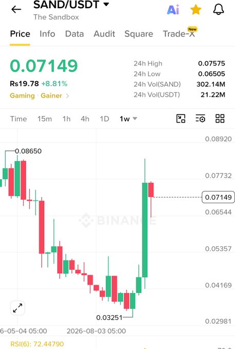 A Binance trading chart for SAND/USDT (The Sandbox) showing a price of 0.07149 (+8.81%), with a 1-week candlestick chart displayed.