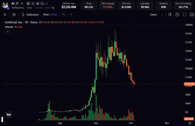 A candlestick chart shows Artificial Inu (AI) at $0.131 with a market cap of $129.4M, depicting a dramatic August rally peaking above $360M in September before pulling back to $129.4M, illustrating the volatile "board sit" consolidation phase the meme token is currently enduring.