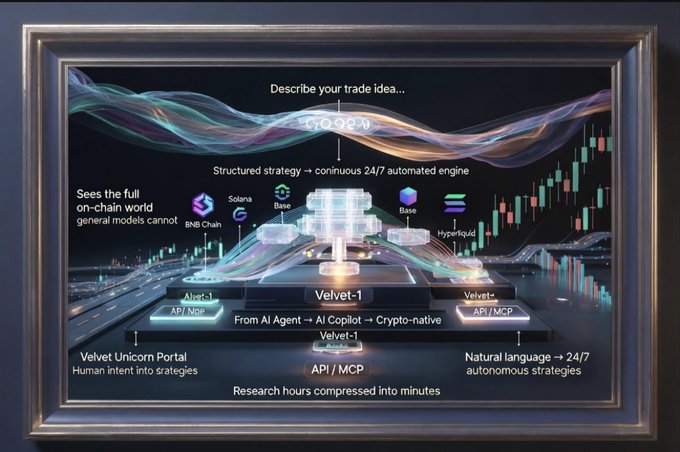 A framed diagram for 'Velvet' illustrating a system that converts trade ideas into a 'continuous 24/7 automated engine' across blockchains like BNB Chain, Solana, Base, and Hyperliquid, via 'Velvet Unicorn Portal'.