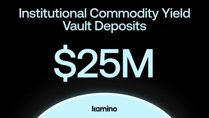 A dark promotional graphic features bold light-blue text announcing "$25M" in "Institutional Commodity Yield Vault Deposits," with the Kamino logo displayed prominently at the bottom. The image visually reinforces the post's milestone, highlighting the vault's rapid growth and its role in generating a 7%+ target yield through real-world credit demand.