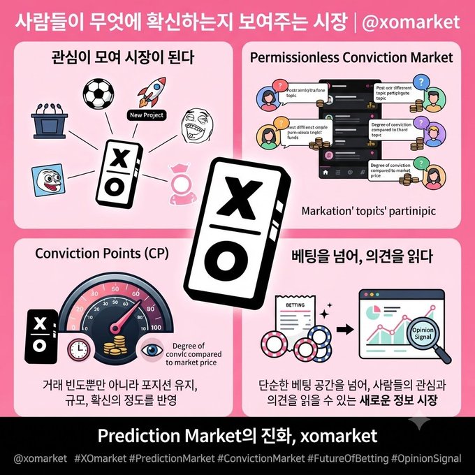 An infographic from @xomarket in Korean and English explaining prediction markets, featuring sections on 'Permissionless Conviction Market,' 'Conviction Points (CP),' and 'Opinions Signal' with hashtags #Xomarket #PredictionMarket #ConvictionMarket #FutureOfBetting #OpinionsSignal.