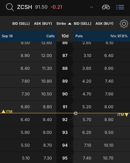 A mobile trading app screenshot displays the ZCSH (Zcash) options chain with 10-day expiration (Sep 18), showing strike prices from 86-95 with corresponding call and put bid/ask prices, while the underlying stock trades at $91.50 (-0.21) with an implied volatility of 97.6%. The interface highlights the at-the-money (ITM) strike at 91, confirming the newly listed Zcash options now available on the NYSE.