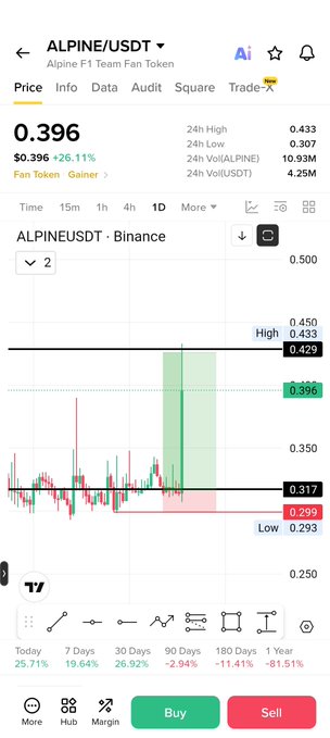 A Binance trading chart for ALPINE/USDT is shown at $0.396, with a stated “Tp” (take-profit) target of $0.433. The post likely references the Alpine F1 Team Fan Token’s chart and potential profit target.