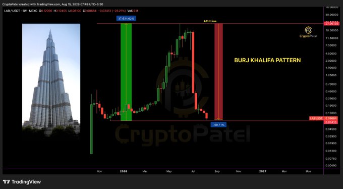TradingView chart titled 'CryptoPatel' showing a 'BURJ KHALIFA PATTERN' analysis for LAB/USDT, comparing the price action to the silhouette of the Burj Khalifa building.