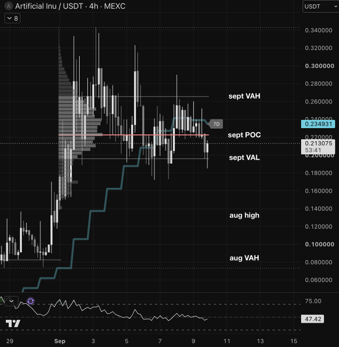 A 4-hour MEXC candlestick chart of Artificial Inu (INU/USDT) showing price hovering near 0.234931 USDT, with key September volume profile levels marked: VAH (~0.255), POC (~0.225), and VAL (~0.213), alongside August highs and VAH levels around 0.12-0.14, while the teal line tracks the 7-day rolling VWAP near 0.213 and an RSI at the bottom reads 47.42, visually illustrating the post's point about the coin being in correction mode below September POC and the rolling VWAP.