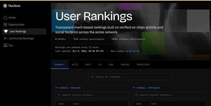 A screenshot of the Nucleus website showing the 'User Rankings' page with '9,926 onchain participants' and '10,000 offchain participants', last updated Oct 9, 2026, 02:30 PM UTC.