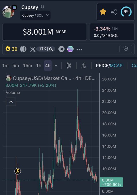 A DexScreener chart for the $CUPSEY token on SOL showing an $8.001M market cap with a 24H change of -3.34%, alongside a price chart highlighting a peak market cap of around 26M before settling at 8M (+739.60% gain). The image visually supports the post's claim of a "generational entry" at the $8M market cap, contrasting recent volatility with the substantial overall upside implied by the projected $500M–$1B future valuation.