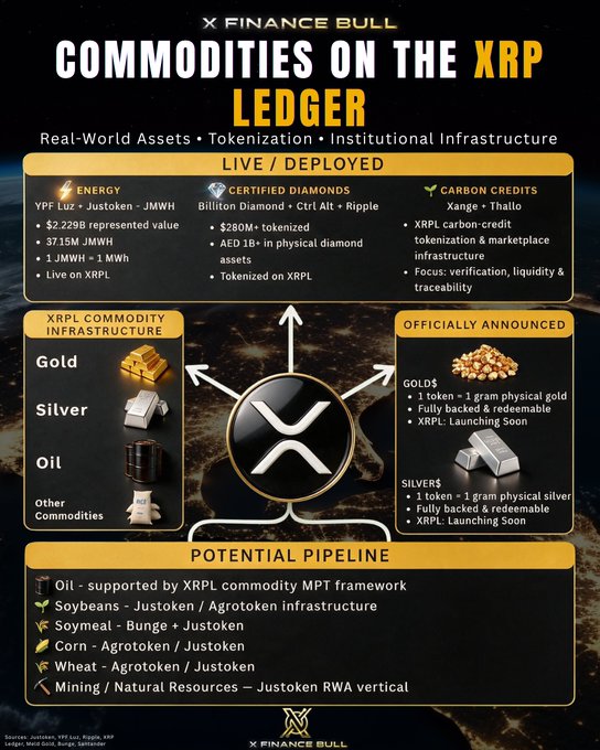 An infographic titled 'COMMODITIES ON THE XRP LEDGER' by X Finance Bull detailing live/deployed XRPL commodities, infrastructure for Gold/Silver/Oil, announced tokenizations, and a potential pipeline of additional real-world assets.