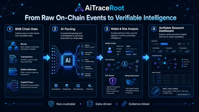 An infographic for 'AiTraceRoot' showing a four-step process from BNB Chain Data through AI Parsing, Wallet & Risk Analysis, to a Verifiable Research Dashboard.