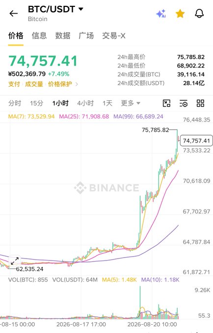 A cryptocurrency chart from Binance showing BTC/USDT trading at $74,757.41, up 7.49%, with various moving averages displayed.
