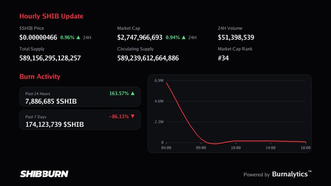A SHIB burn tracker dashboard shows a sharp drop in burn activity from 6.5M to near 0 between 04:00 and 10:00, with SHIB at $0.00000466 (+0.96%), market cap of $2.74B, and 24H volume of $51.39M, visually confirming the post's claim that the burn tracker has stayed quiet.