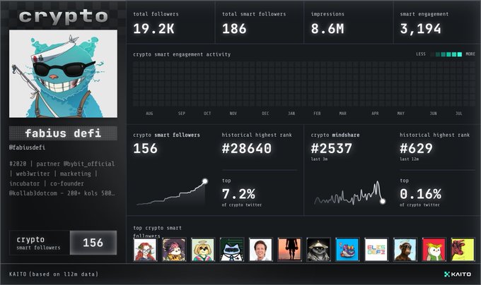 Crypto analytics dashboard for 'fabius defi' (@fabiusdefi) displaying 19.2K total followers, 8.6M impressions, and top 7.2% in crypto Twitter rankings.