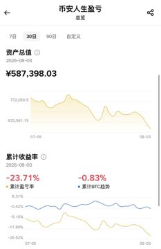 A mobile screenshot shows the "币安人生盈亏" (Binance Life P&L) tracker, displaying a total asset value of ¥587,398.03 with accumulated returns of -23.71% (-¥31 daily) and -0.83% (-¥1 daily), accompanied by downward-trending asset value and return rate charts spanning July to August 3, 2026. The image visually reinforces the poster's lament about waiting for "1U" returns while missing opportunities to swap holdings into Giggle and 币安人生 (Binance Life), resulting in significant portfolio losses.