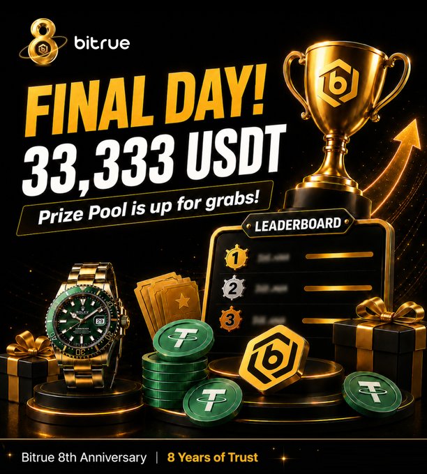 A promotional graphic for Bitrue's 8th Anniversary featuring text 'FINAL DAY! 33,333 USDT Prize Pool is up for grabs!' alongside images of a trophy, watch, gift boxes, and a leaderboard.