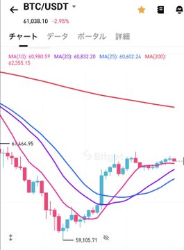 A candlestick chart of BTC/USDT trading at 61,038.16 (down 2.95%) shows moving averages converging near the 60,400-60,600 range, with price having recovered from a low of 59,105.71. This Bitcoin chart provides market context, though the post focuses on the strong recoveries of ETH and SOL, particularly SOL's rapid rebound toward $70.