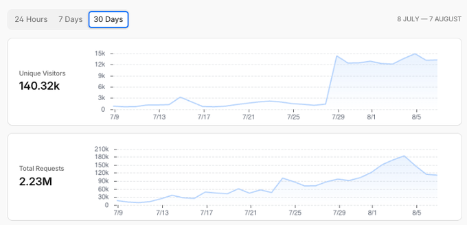 Analytics dashboard showing a 30-day traffic overview from July 8 to August 7 with 140.32k unique visitors and 2.23M total requests, featuring line charts with a significant spike around July 29.