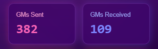 A graphic showing two statistics: "GMs Sent: 382" and "GMs Received: 109" on a purple background.
