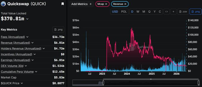 A screenshot of a QuickSwap dashboard showing total value locked (TVL) at $6M, revenue per year at $6M, and key metrics such as Key Metrics, Market cap, EOGYV, VOCX, P&L, EPS, Dividends, and ROI. The post also mentions the disconnect between the QuickSwap cryptocurrency protocol (QUICK) and Hyperliquid protocols like Aster, which is described as "insane".
