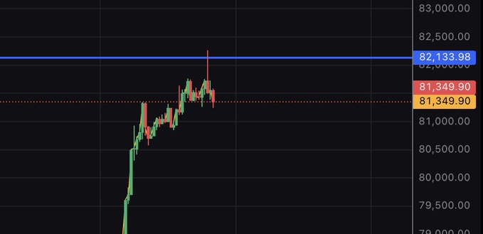 A cryptocurrency or stock price chart showing a sharp upward movement with current price at 81,349.90 and resistance around 82,133.98.