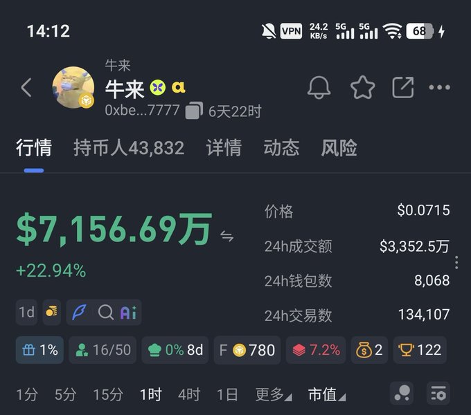 A screenshot of a Binance wallet tracker showing the BSC-based memecoin "牛来" (0xbe...7777) surging 22.94% to a price of $0.0715, with a 24h volume of $3,352.5万 and only 43,832 holders. The image visually illustrates the post's point about losing on BSC, displaying a low-effort token marked with 🔞 and 💩 emojis that embodies the "low aesthetic standards" of the Binance Smart Chain.