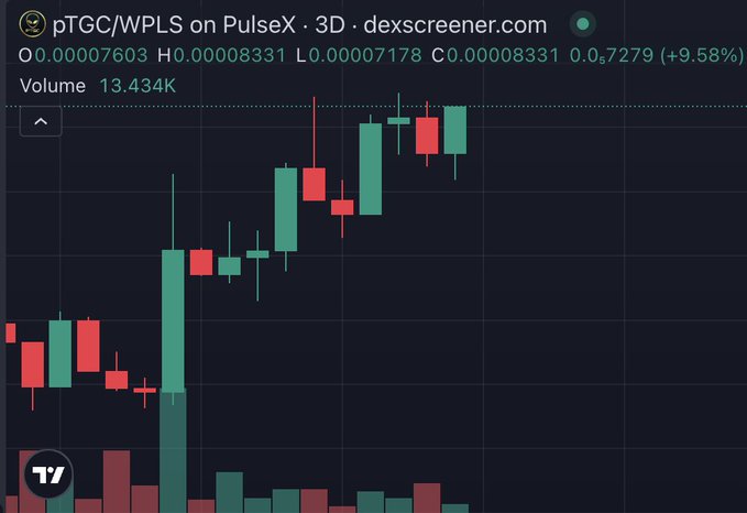 A candlestick chart of the pTGC/WPLS token pair on PulseX shows a strong upward trend with a +9.58% gain, trading at 0.0₆7279 on a 13.434K volume—visually capturing the "beast mode" stair-step rally described in the caption.