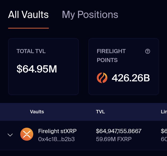 DeFi vault interface showing 'All Vaults' tab with Total TVL of $64.95M and Firelight Points of 426.26B, featuring Firelight stXRP vault with $64,947,155.8667 TVL.